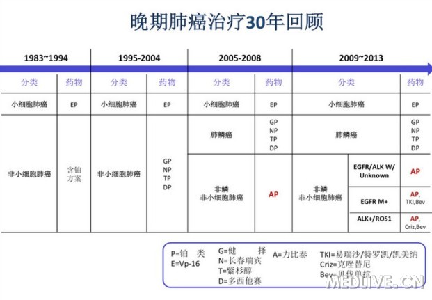 肺癌治疗30年回顾