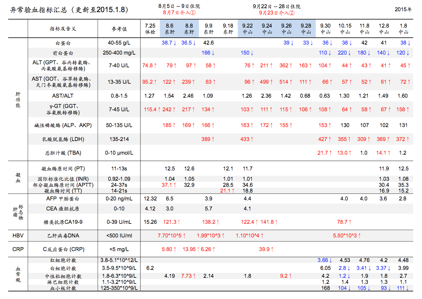 妈妈验血指标汇总_2015.1.8.png